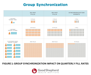 Chart showing the impact of group synchronization as part of the membership pharmacy model