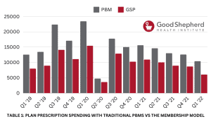 Chart showing the differences in a plan's prescription spends with a traditional PBM vs. the membership pharmacy model