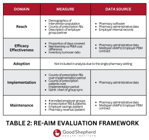 Table outlining the application of the RE-AIM framework for evaluation of the membership pharmacy pilot program