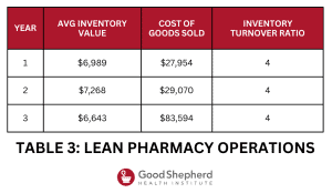 Table showing the impact of lean pharmacy operations as part of the membership pharmacy model